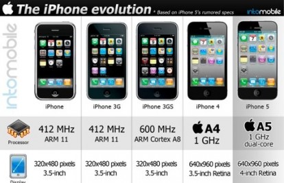 L'evoluzione Dell'iPhone Dal 2007 Ad Oggi Racchiusa In Una Completa ...