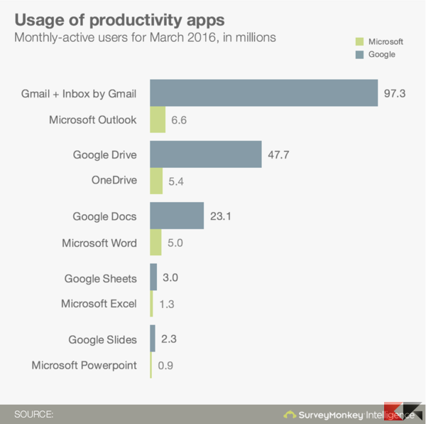 Microsoft vs Google - mobile office apps