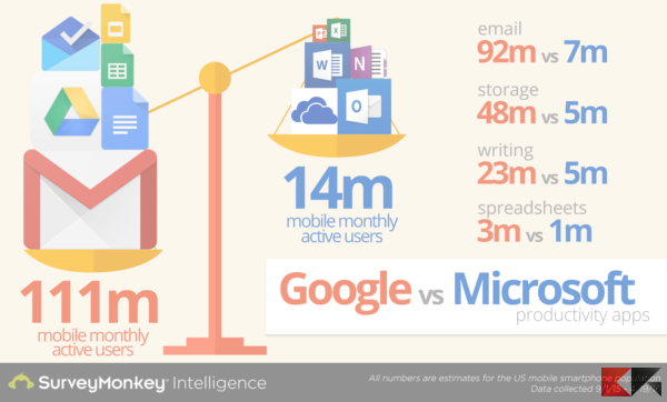Microsoft vs Google - mobile office apps(2)