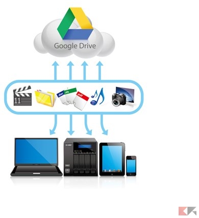 Google Drive su NAS