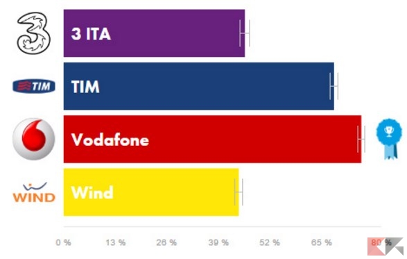 LTE più veloce