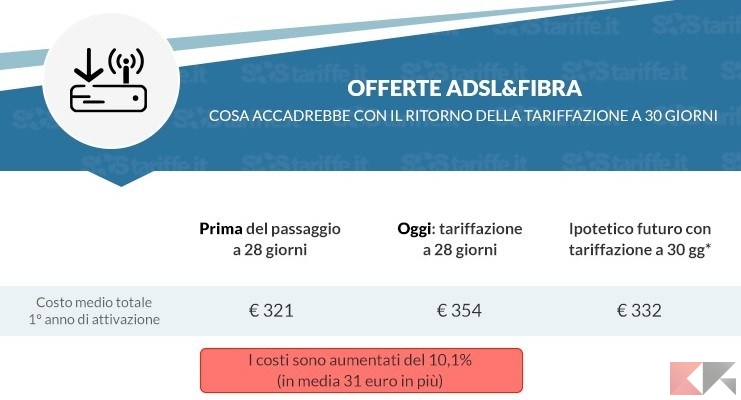 tariffe ADSL FIBRA tabella ritorno tariffazione 30 giorni banner