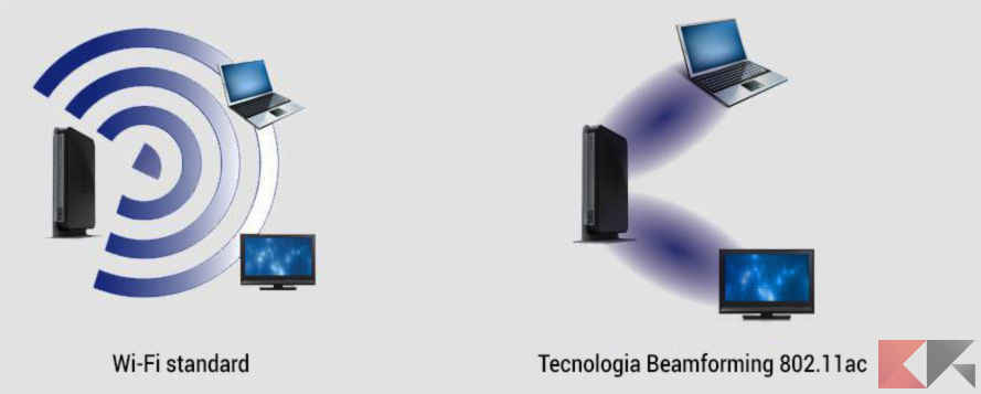 tecnologia beam forming