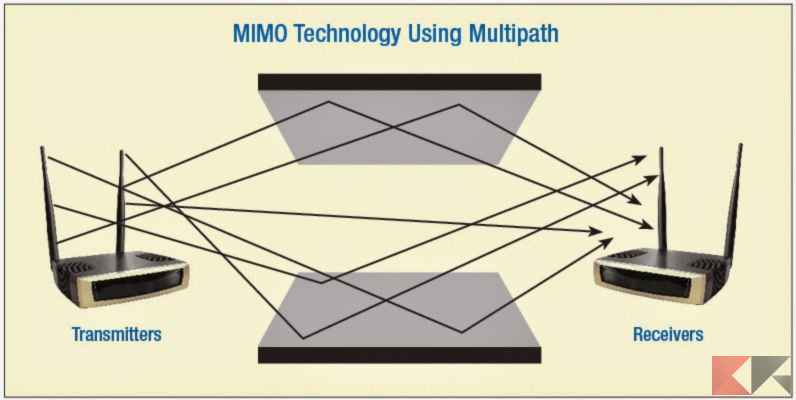 Mimo channel. Технология mimo. Технология mu-mimo. Mimo (радиосвязь). Mimo радар.