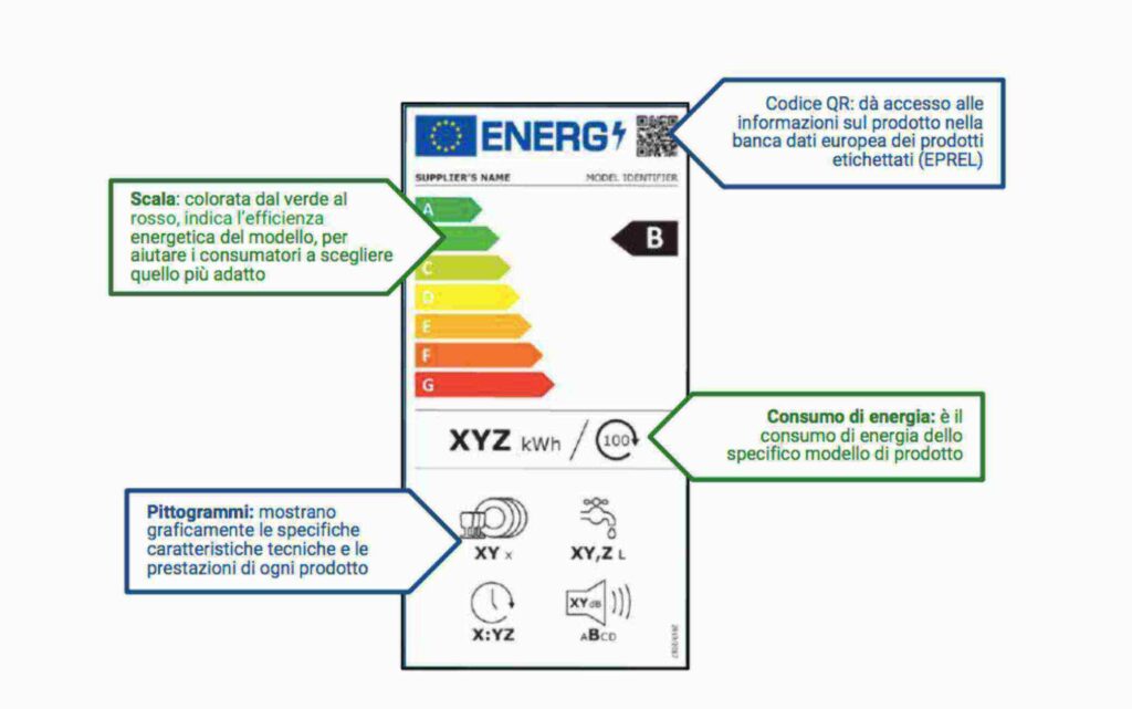 etichetta classe energetica elettrodomestici 2021